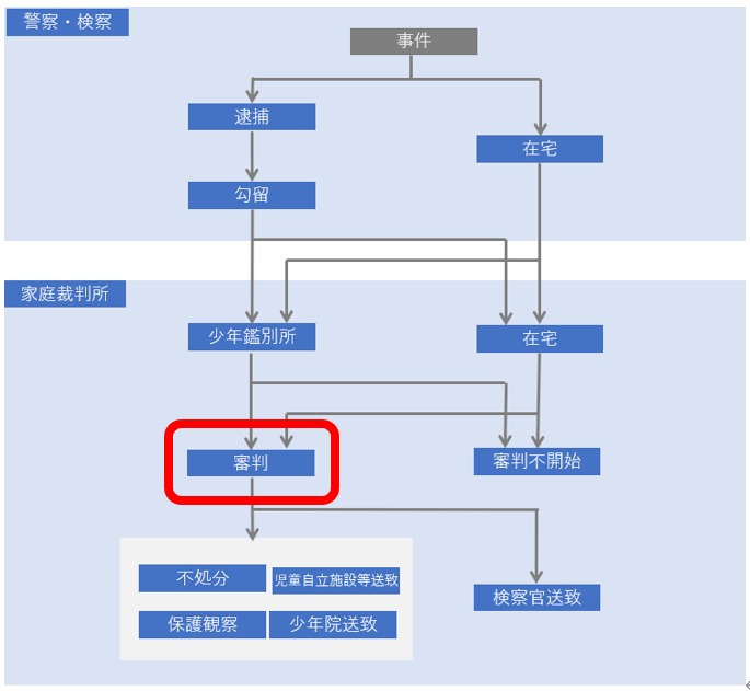 少年審判」とは？手続の流れや、どんな処分が下されるか？ |