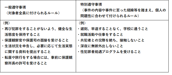 一般遵守事項と特別遵守事項