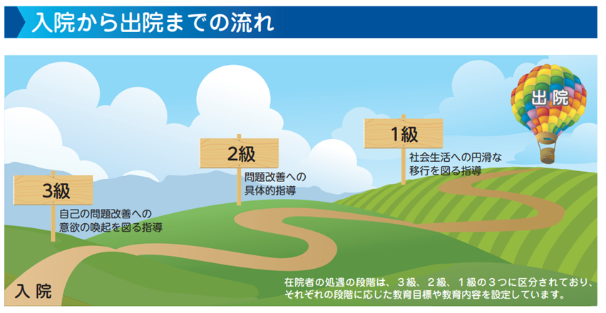 少年院の入院から出院までの過程