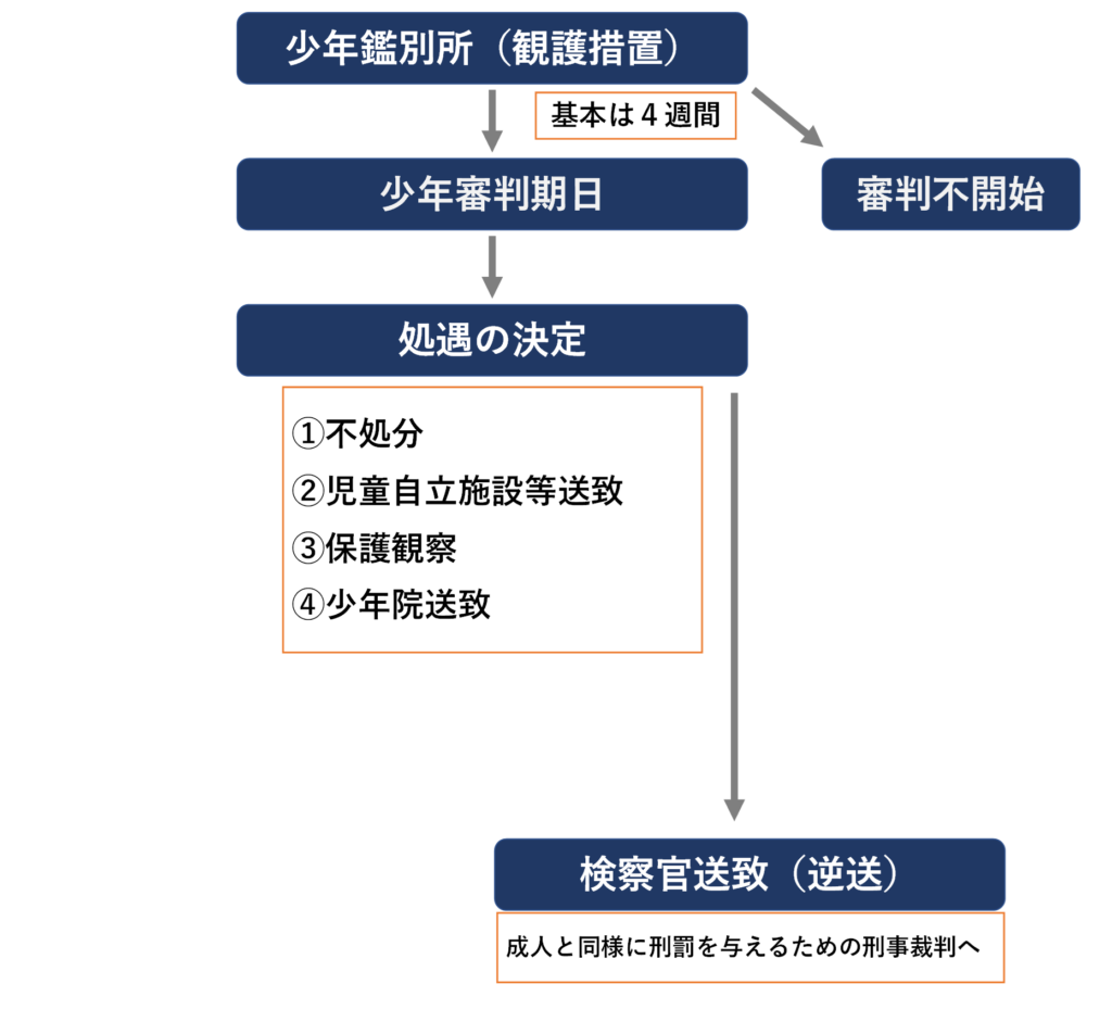 少年鑑別所に収容されるケースとは？流れや所内での生活について解説