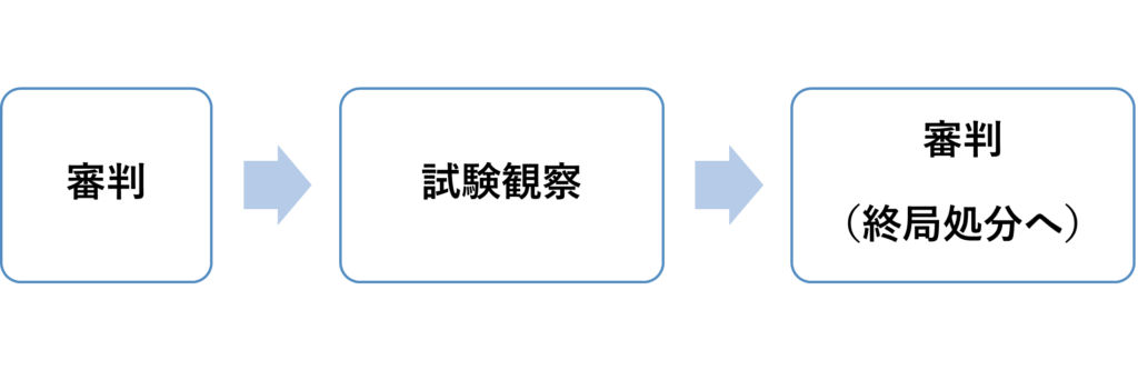 審判において試験観察が付される場合には、試験観察期間を終えた後に再度審判が開かれ、試験観察期間の結果を踏まえ、再度の審判において、保護観察や少年院送致などの結果が決まっていく。