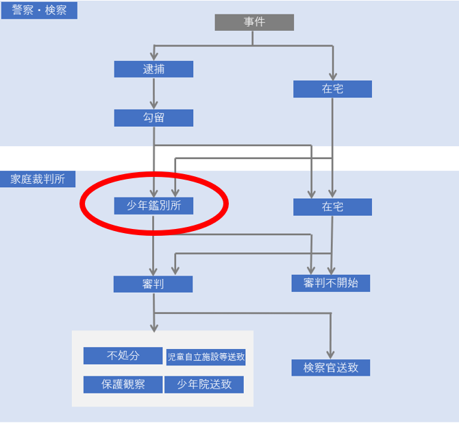 少年鑑別所に収容されるケースとは？流れや所内での生活について解説