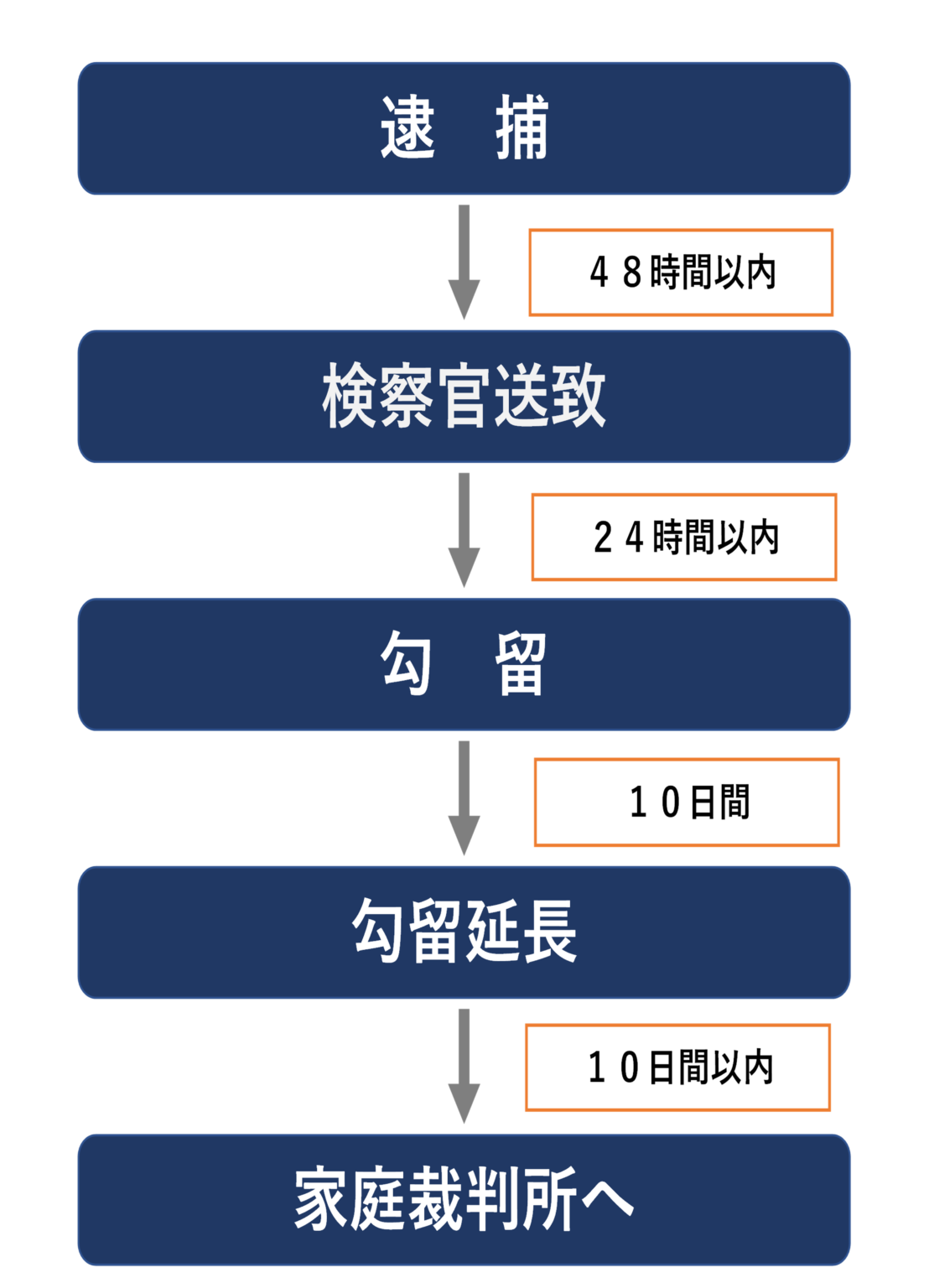 少年鑑別所に収容されるケースとは？流れや所内での生活について解説