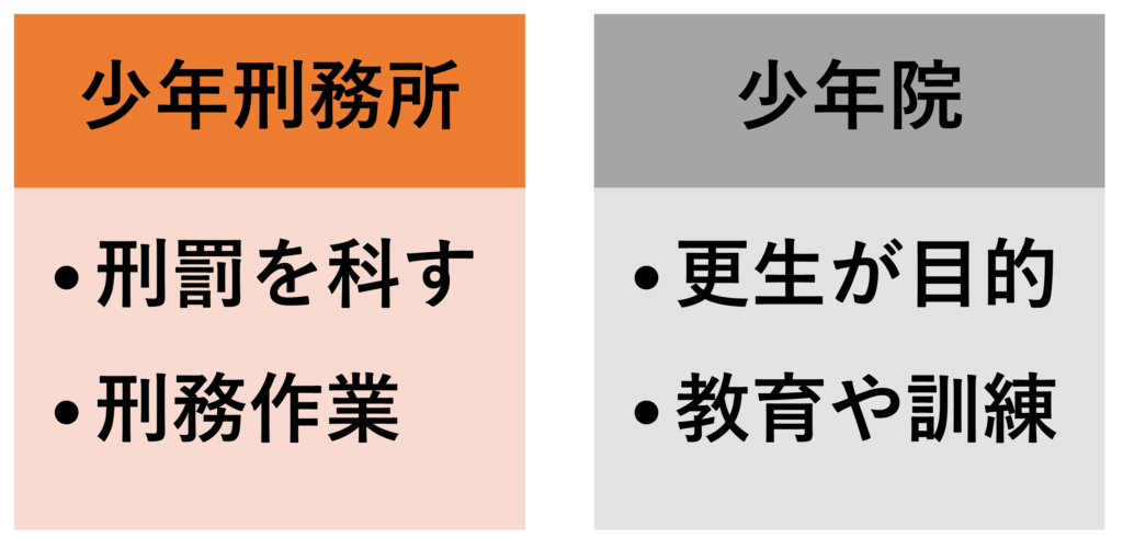 少年院鑑別所刑務所違い, 少年院と少年刑務所の違い