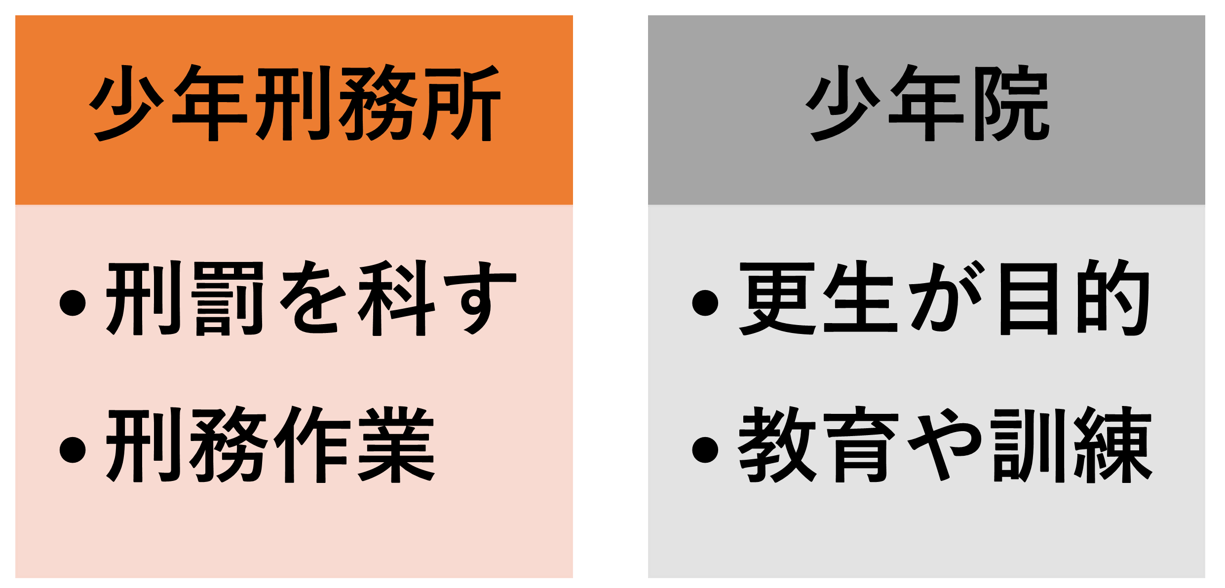 少年院は、少年の更生を目的として、教育や職業訓練を行う。
少年刑務所は、刑罰を科すところで、少年院のように更生を目的としないので、刑務作業を行うことになります。