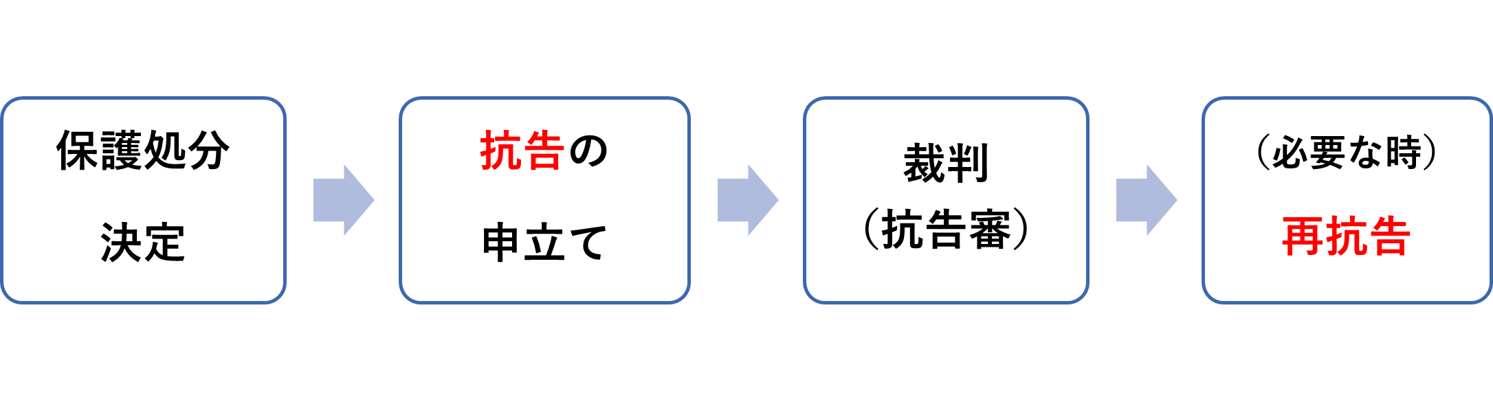 保護処分決定に対して「抗告」を申立てます。
これに対して、抗告審の裁判が行われますが、棄却された場合には再抗告を行って、再度争うこともできます。