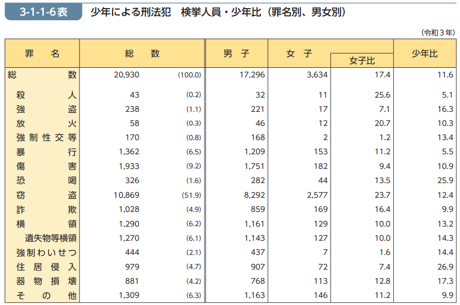 少年事件の検挙人数