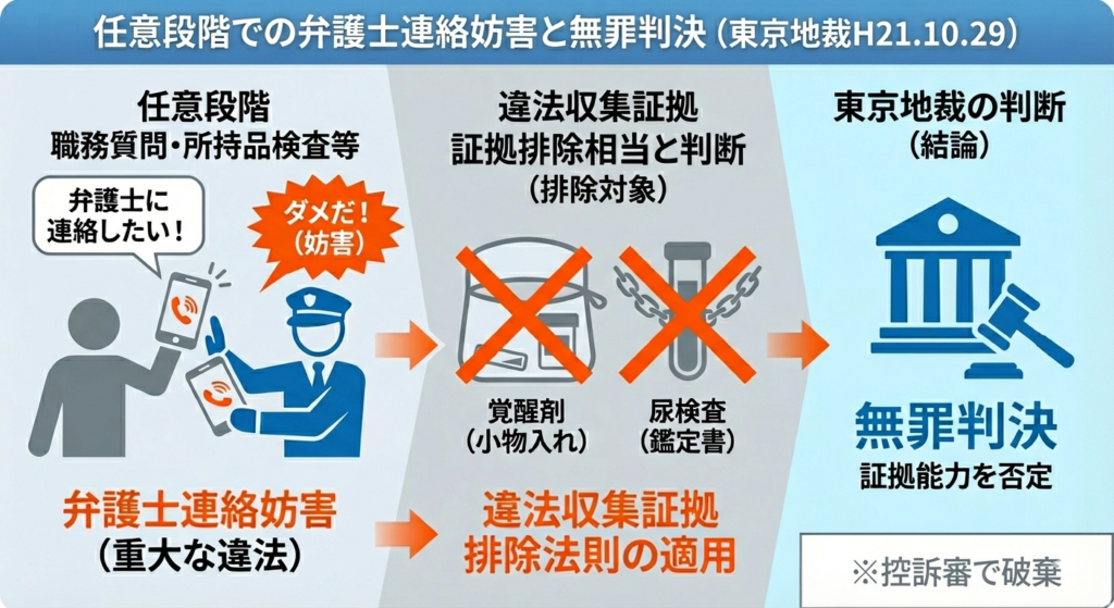 任意段階（職務質問・任意同行）での警察官による弁護士連絡妨害が重大な違法とされ、覚醒剤や尿検査結果が違法収集証拠として排除された結果、無罪判決が出された東京地裁の事例を示す概念図。なお、この判決は控訴審で破棄されている。