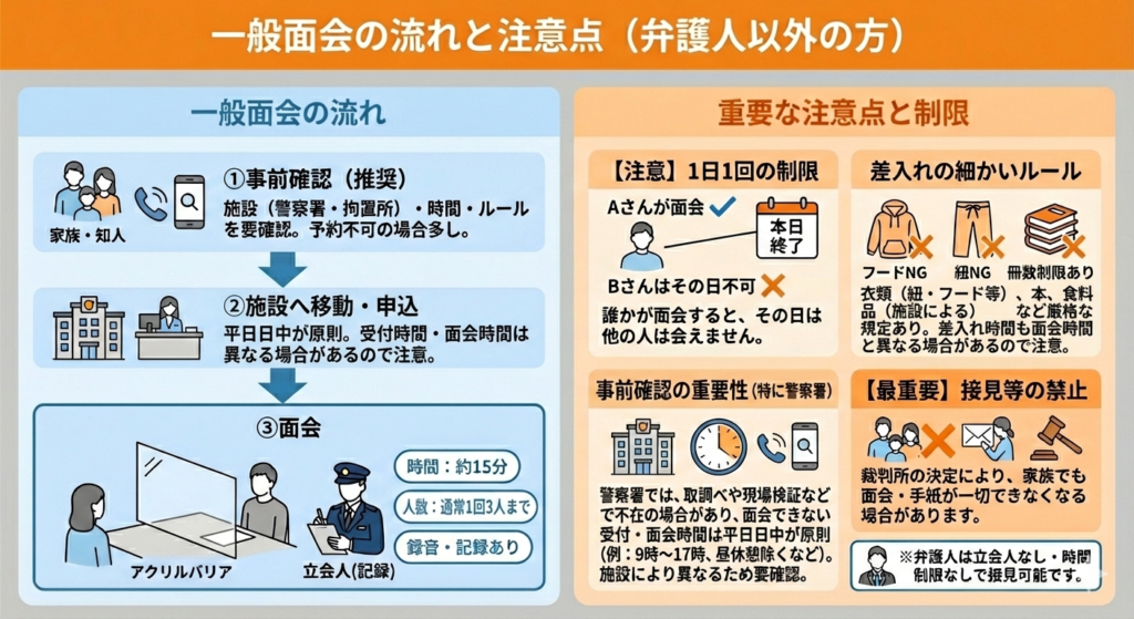 刑事施設での一般面会の流れと、1日1回制限、差入れルール、接見禁止などの注意点をまとめたイラスト図。