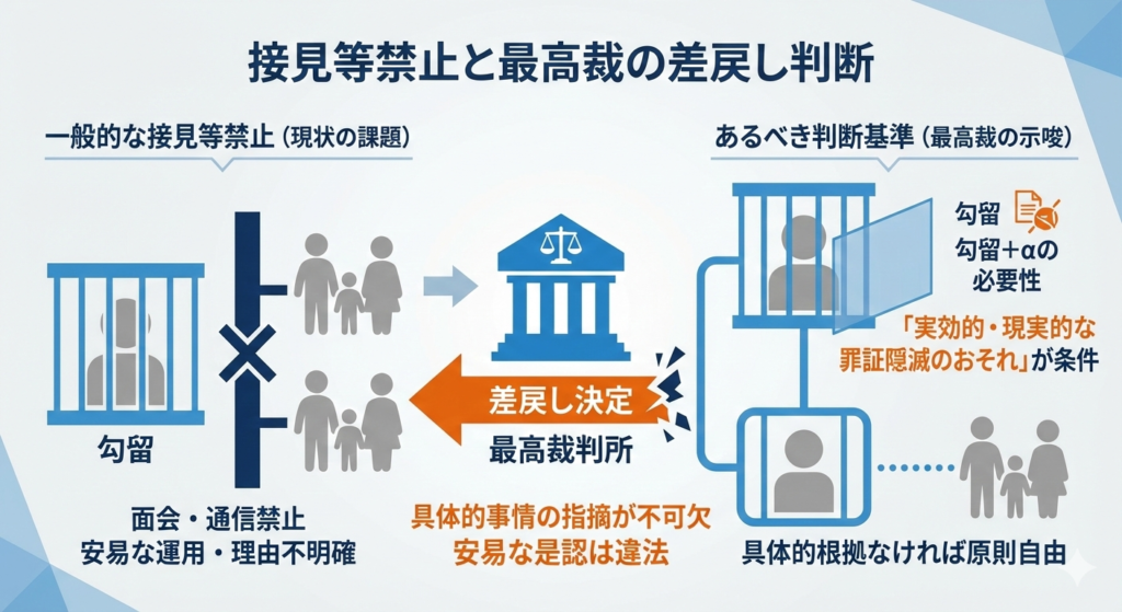 接見等禁止の現状と最高裁決定による判断基準の厳格化を比較・解説した概念図