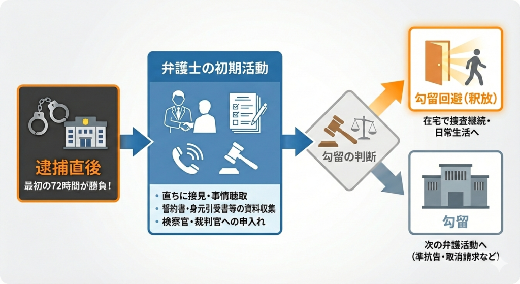 逮捕後に勾留を避けるための弁護活動（接見、資料収集、申入れ）と手続の流れを示すフローチャートのイラスト