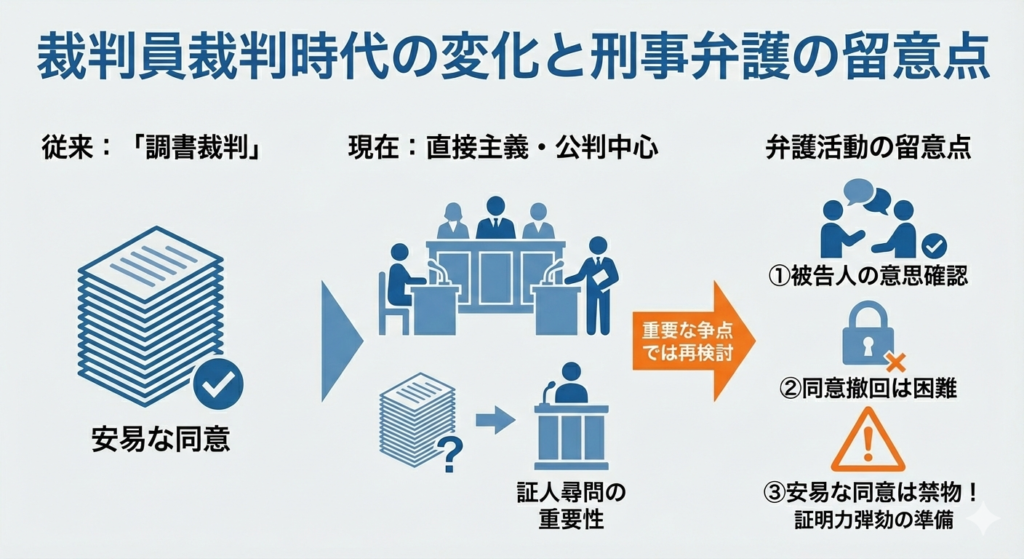 裁判員裁判時代における刑事裁判実務の変化と弁護活動の留意点を示す図。従来の調書中心の裁判から直接主義・公判中心への移行と、それに伴う被告人の意思確認、同意撤回の困難さ、安易な同意への警鐘をイラストで解説。