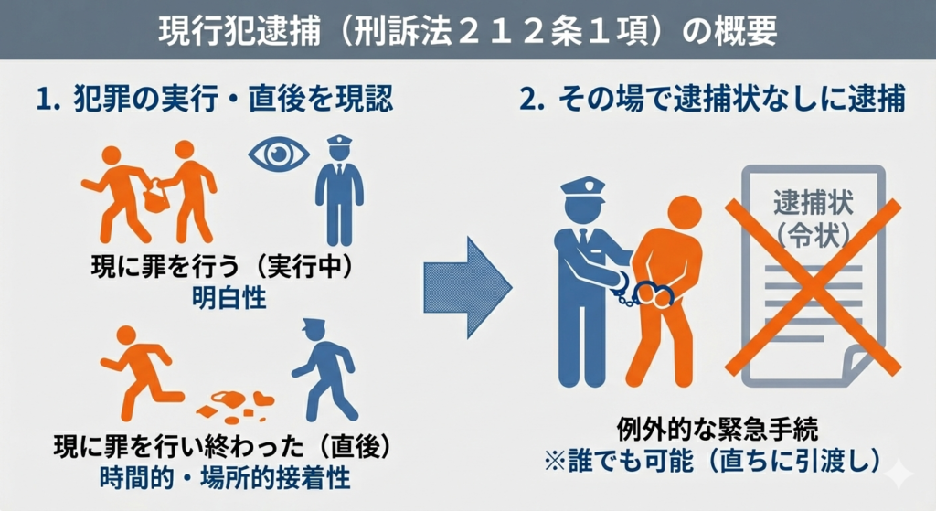 現行犯逮捕の概念図。左側に犯罪の実行中または直後を現認する様子(明白性・時間的場所的接着性)が、右側に逮捕状なしでその場で犯人を逮捕する様子(緊急性・例外的手続)がイラストと矢印の流れで示されている。刑事訴訟法212条1項に基づく。