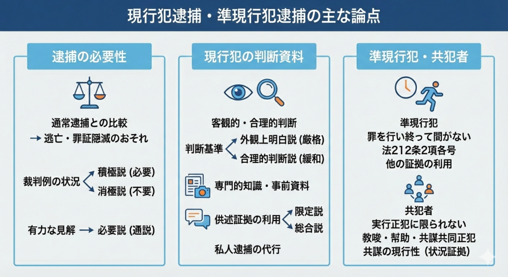 現行犯逮捕・準現行犯逮捕の主な論点を示した概念図。左から「逮捕の必要性」(通常逮捕との比較、裁判例の状況、有力な見解)、「現行犯の判断資料」(客観的・合理的判断、判断基準の諸説、専門的知識・事前資料、供述証拠の利用、私人逮捕の代行)、「準現行犯・共犯者」(準現行犯の要件、共犯者の範囲と現行性)の3つの柱で構成され、それぞれの重要ポイントがアイコンとテキストでまとめられている。