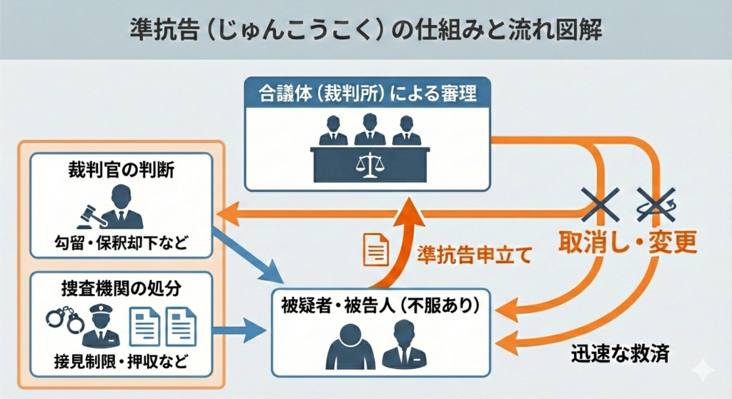 準抗告の仕組みと流れの図解。裁判官の判断(勾留・保釈却下など)や捜査機関の処分(接見制限など)に不服がある場合、被疑者・被告人側が準抗告を申立て、裁判所の合議体が審理を行い、元の判断の取消しや変更を命じて迅速な救済を図るプロセスを矢印とアイコンで示したイラスト。