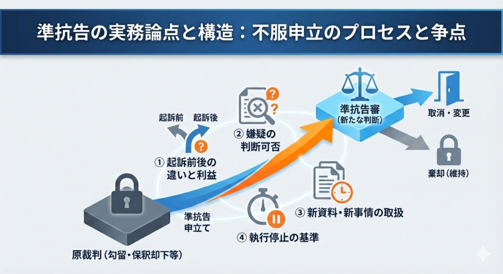 準抗告の実務論点と構造図解:原裁判(勾留・保釈却下等)から準抗告審での判断プロセス、起訴前後の違い・嫌疑の判断・新資料の取扱・執行停止などの論点を経て、取消・変更または棄却に至る流れを解説したイラスト
