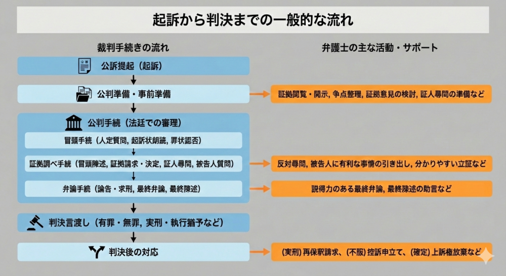 刑事裁判における起訴から判決までの一般的な流れを示すフローチャート図。公訴提起、公判準備、公判手続（冒頭手続・証拠調べ・弁論手続）、判決言渡し、そして判決後の対応までの各段階と、それぞれの段階における弁護士の主な活動内容を視覚的に分かりやすく解説している。