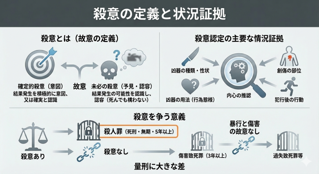 殺意の定義（確定的殺意・未必の故意）と情況証拠による認定方法、殺人罪・傷害致死罪・過失致死罪等の量刑の差を示した解説図