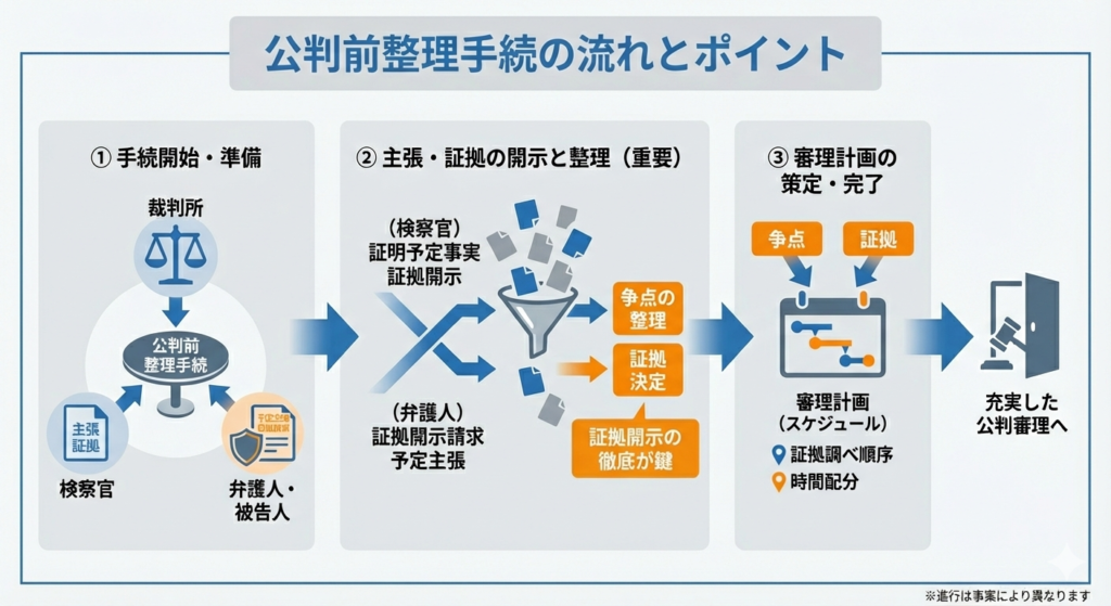 公判前整理手続の全体的な流れと仕組みの解説図。手続開始、検察官と弁護人による証拠開示と争点整理、審理計画策定の3段階をイラストで説明。