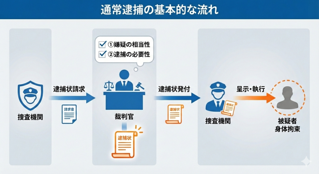 通常逮捕の基本的な流れの図解。捜査機関による逮捕状請求から、裁判官による要件審査（①嫌疑の相当性、②逮捕の必要性）、逮捕状の発付、捜査機関による被疑者への呈示・執行、身体拘束に至るまでの刑事手続フローチャート。