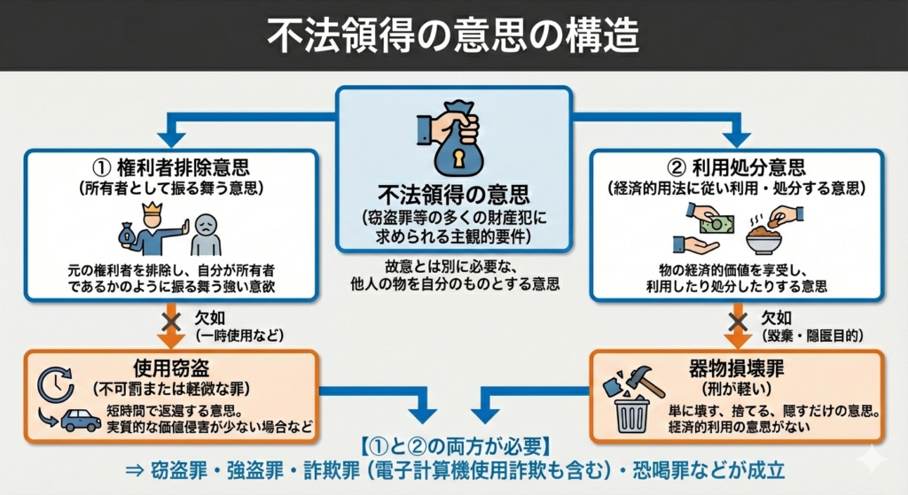 不法領得の意思の構造と対比。権利者排除意思と利用処分意思の二要素、および使用窃盗や器物損壊罪との違いを示すフローチャート。