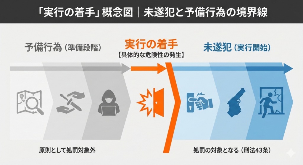 実行の着手の概念図。予備行為と未遂犯の境界線を示し、具体的な危険性の発生が処罰の分岐点となることを解説したイラスト。