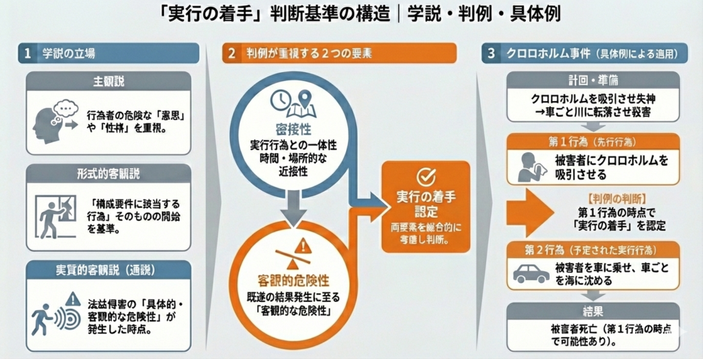 「実行の着手」判断基準の構造図。左列に学説（主観説・客観説）、中央に判例が重視する2要素（密接性と客観的危険性）、右列にクロロホルム事件における適用事例（第1行為での着手認定）を解説したフローチャート。