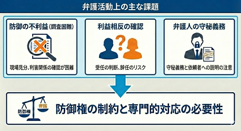 個人特定事項の秘匿制度における弁護活動上の主な課題を示した概念図。上段に「防御の不利益(調査困難)」「利益相反の確認」「弁護人の守秘義務」の3点を挙げ、それらが下段の「防御権の制約と専門的対応の必要性」につながる構造を図解。