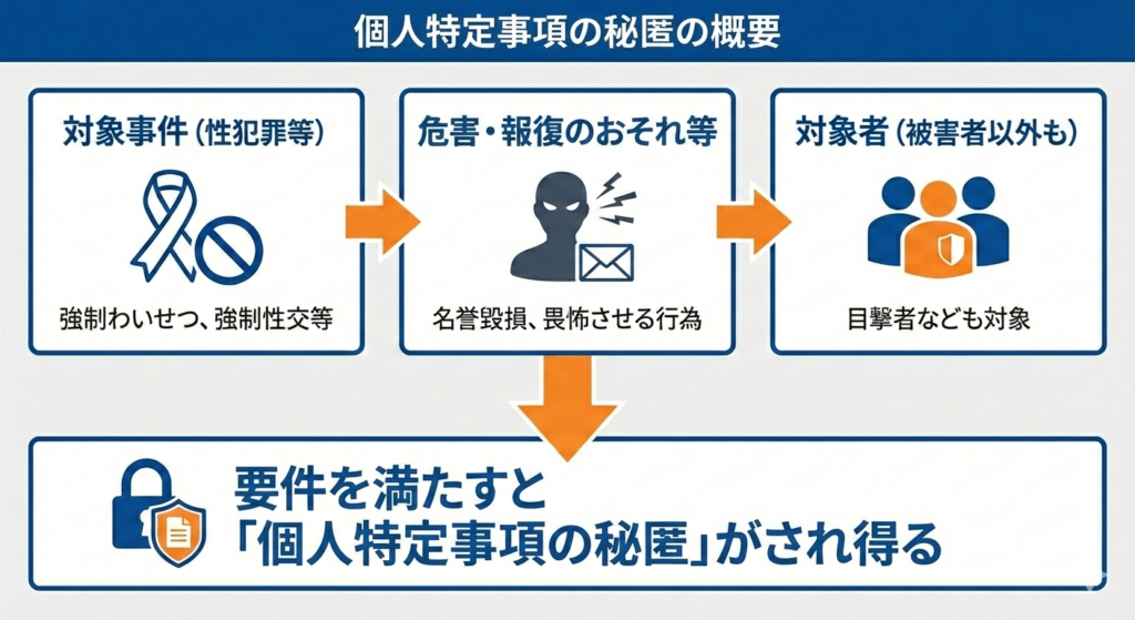 個人特定事項の秘匿制度の適用要件を示した概念図。対象事件(性犯罪等、危害・報復のおそれ)と対象者(被害者以外も含む)の条件が満たされることで、秘匿が実施される流れをフローチャートで解説。