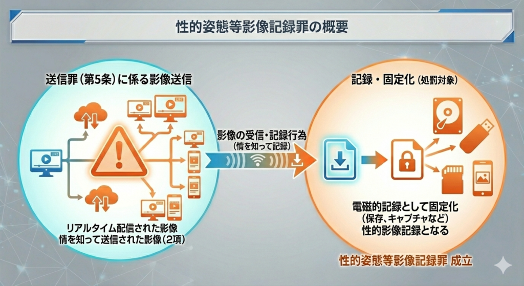 性的姿態等影像記録罪の概念図。送信罪に係るライブ配信等の影像を、情を知って受信・キャプチャし、電磁的記録として固定化させることで記録罪が成立する流れを説明したイラスト。