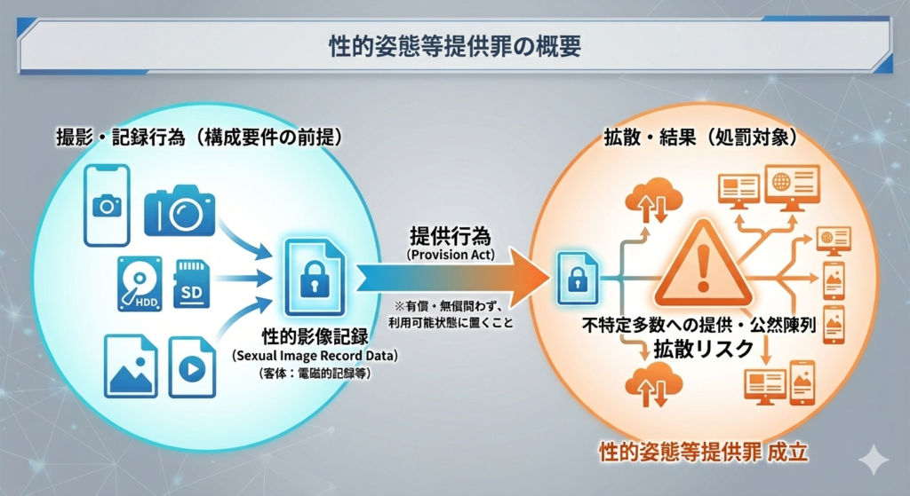性的姿態等提供罪の概念図。撮影・記録されたデータが提供行為によって拡散し、提供罪が成立するまでの流れを説明したイラスト。