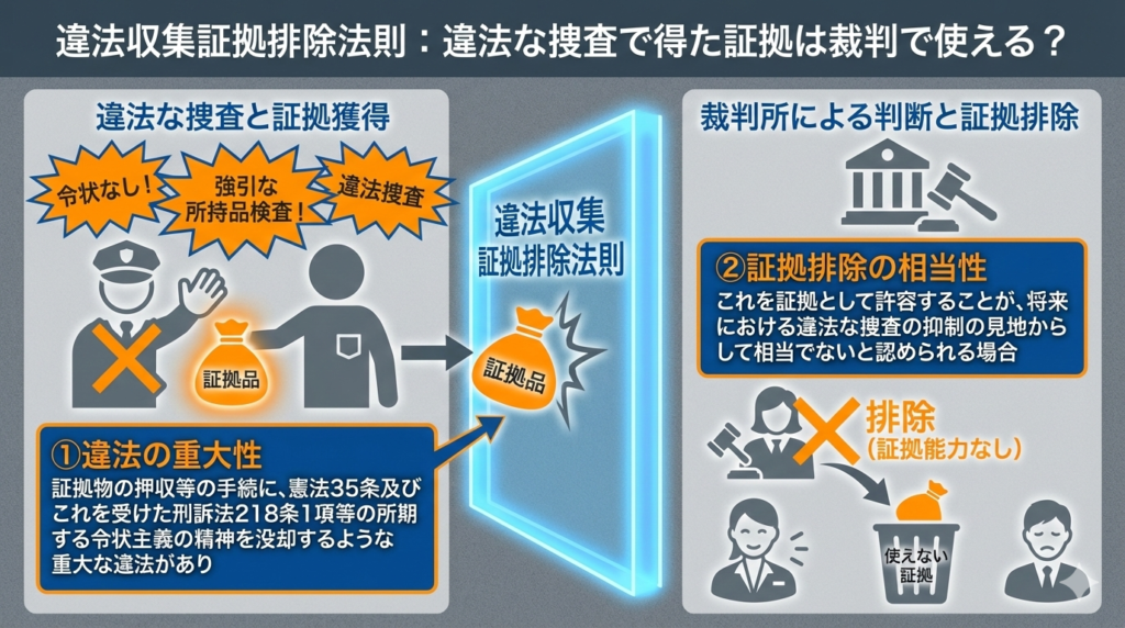 違法収集証拠排除法則の概念図イラスト。警察官による違法な捜査で得られた証拠が、裁判所で排除されるまでの流れを図解。