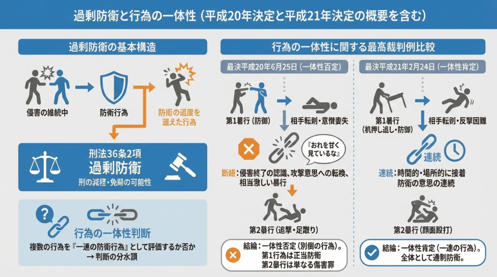 過剰防衛の基本構造と、行為の一体性に関する平成20年・平成21年最高裁判例の比較を示した概念図。