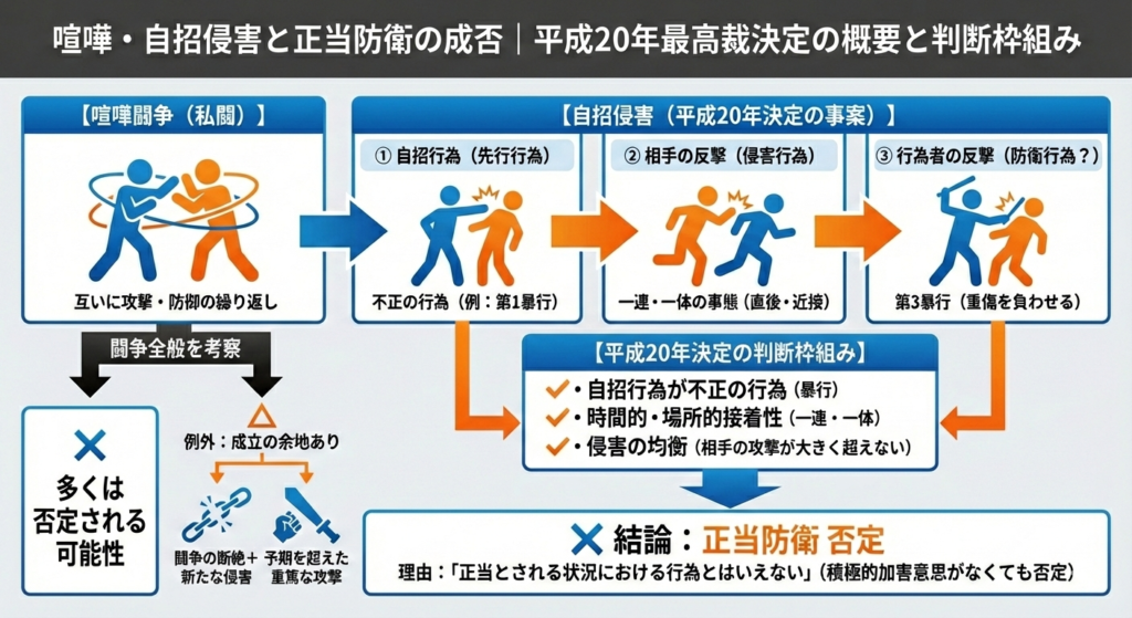 喧嘩闘争と自招侵害における正当防衛の成否、平成20年最高裁決定の概要を示す概念図。青とオレンジのアイコニックなイラストで、一連の事態と客観的判断基準を解説。