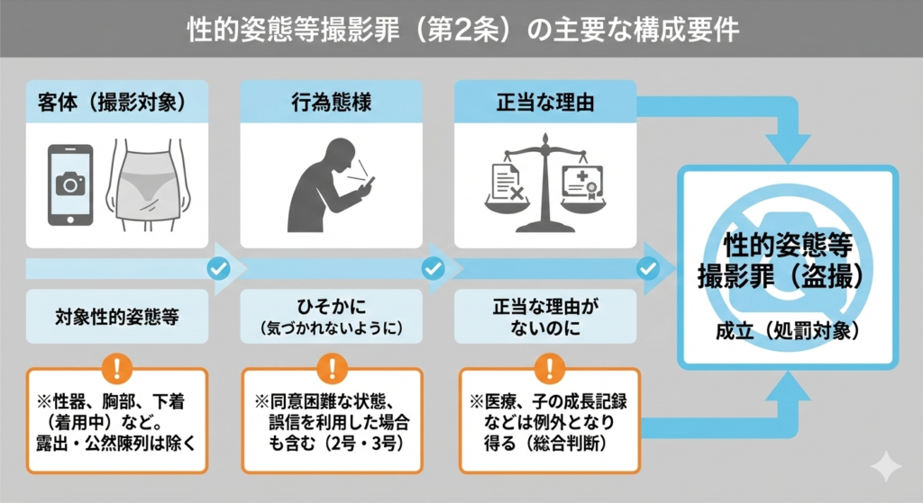 性的姿態撮影等処罰法(第2条)における盗撮罪の主要な構成要件(客体、行為態様、正当な理由)と、それらが満たされた場合の犯罪成立までの流れを示す概念図。対象外となるケースや例外も視覚的に解説している。