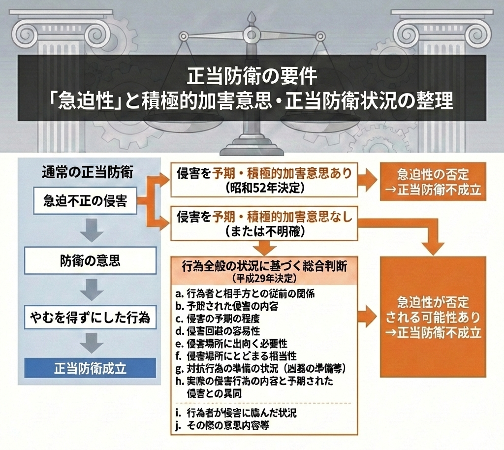 正当防衛の急迫性と積極的加害意思の判断基準を説明する概念図。平成29年最高裁判例の10個の考慮要素を整理