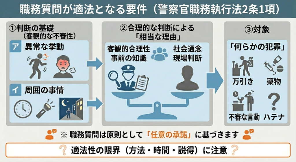 職務質問が適法となる要件（警職法2条1項）の概念図。客観的な不審性による判断の基礎、合理的な判断による相当な理由、対象となる何らかの犯罪の3要素と、適法性の限界について解説しています。