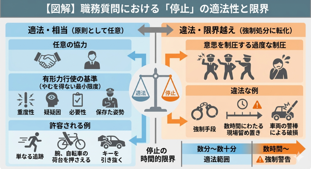 職務質問における「停止」の法的性質と適法性の限界を図解した概念図。適法・相当とされる任意の範囲内での有形力行使と、意思を制圧し身体を拘束する違法な強制処分の境界を、具体的な例とともに示しています。時間的限界についても数分から数時間の差を説明しています。