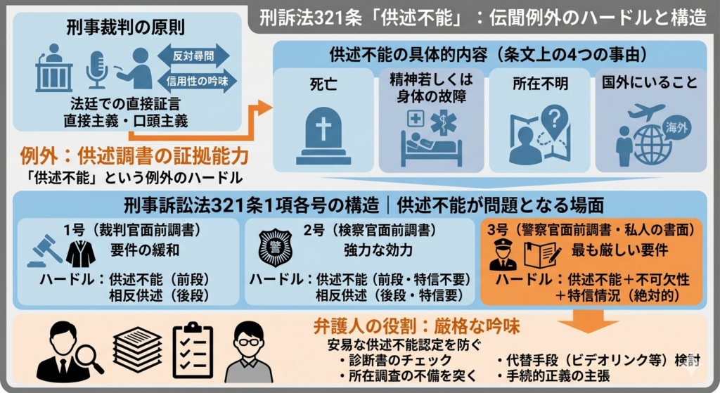 刑事訴訟法321条における伝聞法則の原則と供述不能の例外、そして各号ごとのハードル（死亡、故障、所在不明、国外）を解説する概念図。原則として法廷での証人尋問が求められ、供述不能が認められる場合に例外的に供述調書が証拠となる構造を示す。1号、2号、3号それぞれの要件を比較。弁護士による厳格な吟味が重要であることを強調。