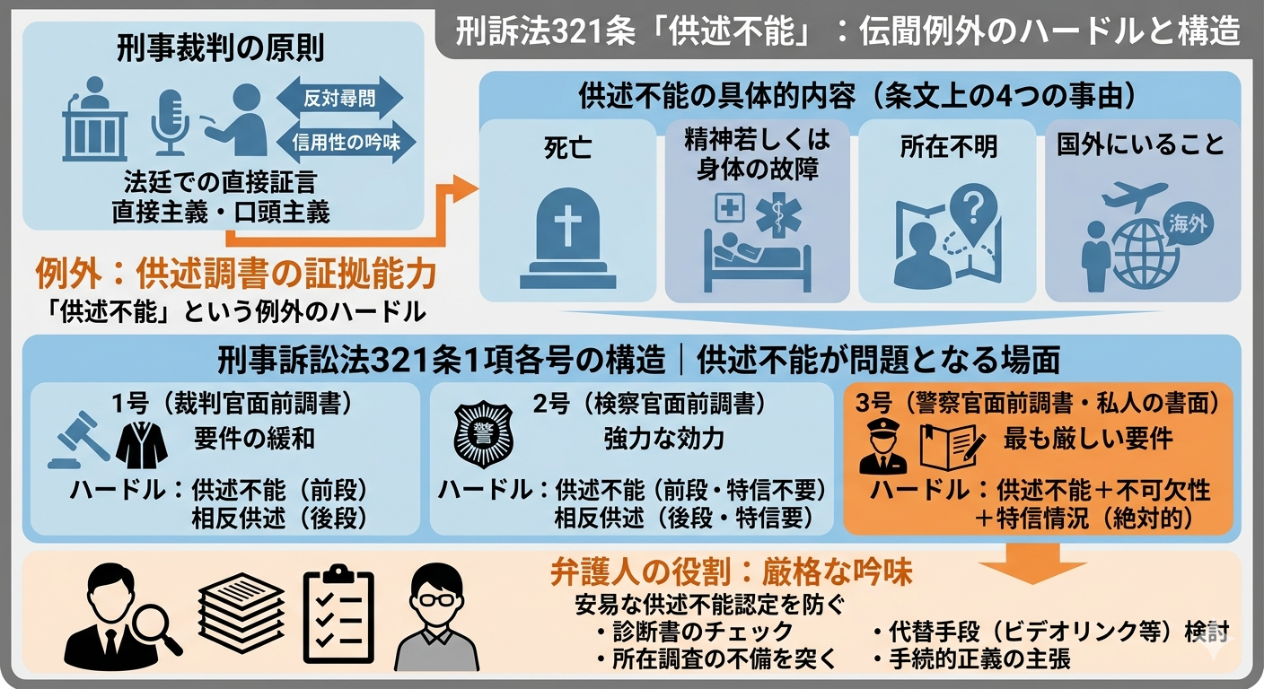 刑訴法321条「供述不能」とは?要件と判例・弁護実務をわかりやすく解説 | 刑事事件を弁護士に相談する