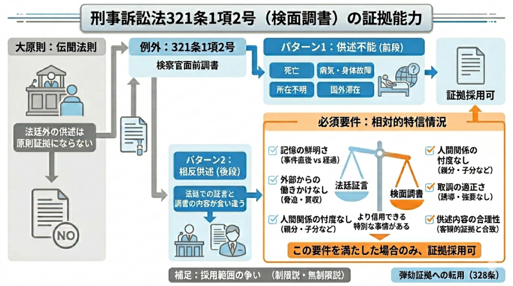 刑事訴訟法321条1項2号の要件（供述不能、相反供述、相対的特信情況の天秤）を説明する概念図