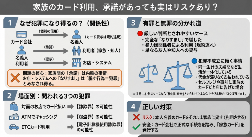 家族名義のクレジットカードやETCカードを利用する際の法的リスク（詐欺罪など）と関係性を示した概念図