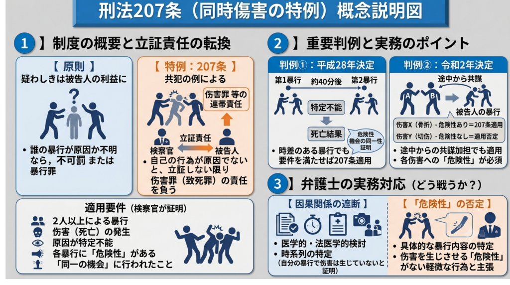 刑法207条(同時傷害の特例)の概念図。青い人物が被害者に接しており、原因が不明であることを示すオレンジのクエスチョンマークが描かれている。