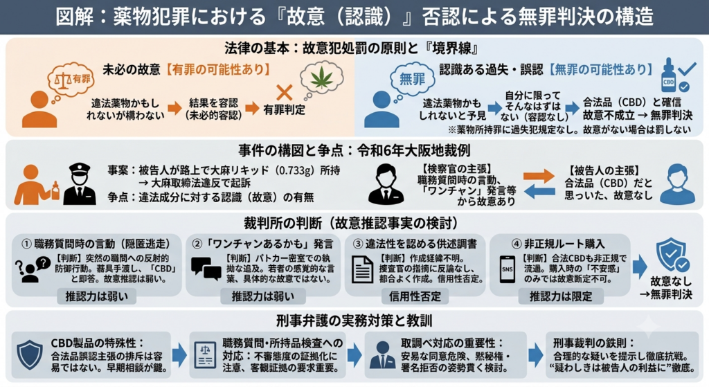 大麻所持の故意を否定した無罪判決の図解イラスト。未必の故意と認識ある過失の境界線や、職務質問、供述調書などの判断ポイントを解説。