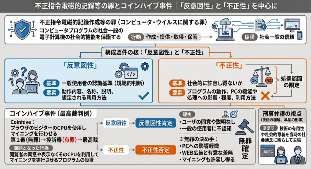 不正指令電磁的記録作成罪（コンピュータウイルスに関する罪）とコインハイブ事件の解説概念図。「反意図性」と「不正性」の構成要件と、最高裁が示した判断基準に基づく無罪判決の仕組みを示すイラスト図。