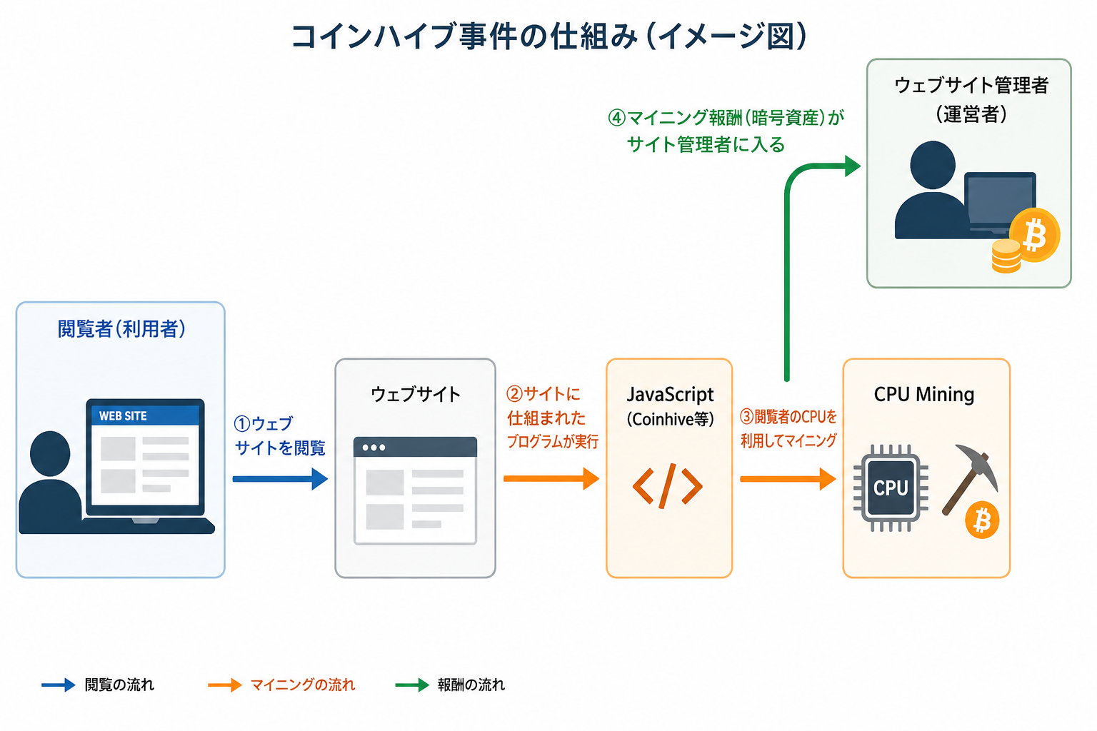 コインハイブ事件におけるウェブサイト閲覧者のPCを利用したマイニングの仕組みを示す図