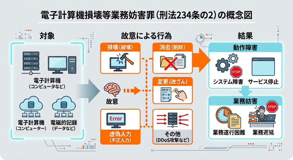 電子計算機損壊等業務妨害罪が成立する3つのステップ（加害行為、動作阻害、業務妨害）を示す概念図