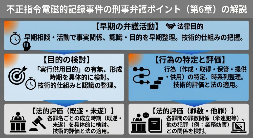 不正指令電磁的記録（コンピュータ・ウイルス作成罪）事件の刑事弁護ポイントをまとめたインフォグラフィック。早期相談・活動、目的の有無、行為の特定、既遂・未遂、罪数関係、他罪との関係などのチェックポイントを視覚的に整理。