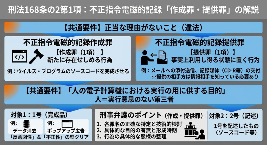 刑法168条の2第1項における不正指令電磁的記録の「作成罪」と「提供罪」の構成要件を整理した概念図。共通要件である「違法性」「実行供用目的」や、各罪の具体的な行為態様を比較・解説。