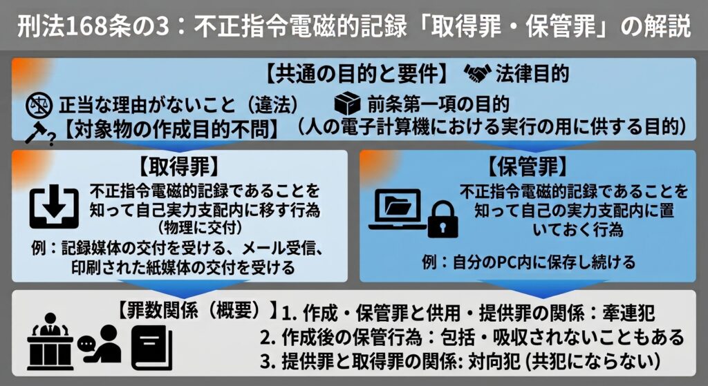 刑法168条の3「不正指令電磁的記録取得罪・保管罪」の構成要件と、罪数・他の罪との関係をまとめた図解。取得・保管行為の違いや、「実行供用目的」などの要件、供用罪や提供罪との牽連犯、業務妨害罪との競合などを視覚的に解説。